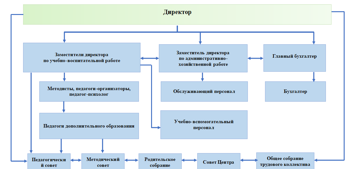 структура ЦДО 1